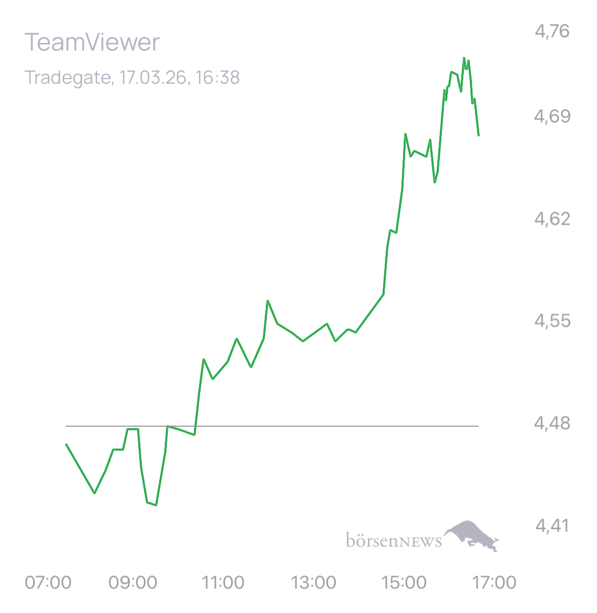 Dr.Future TeamViewer