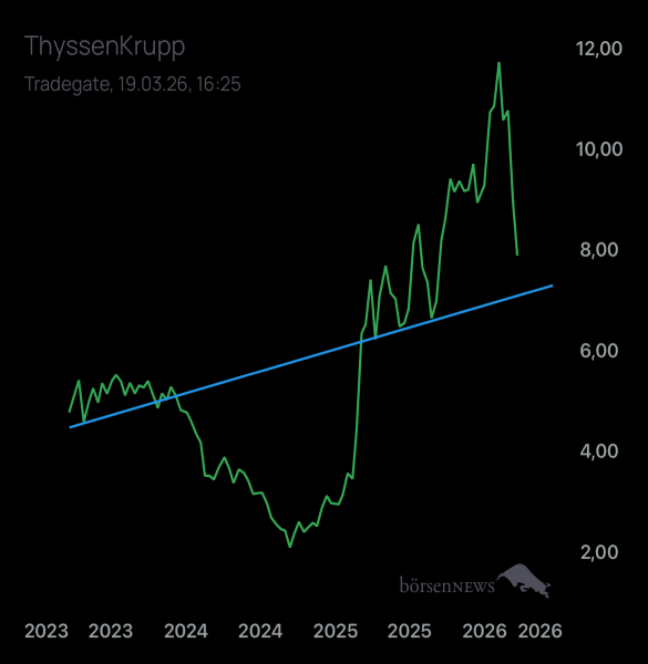Palladio THYSSENKRUPP