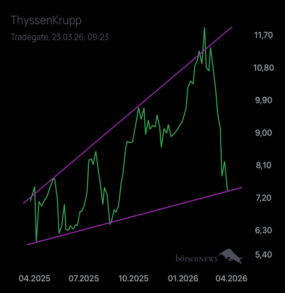 Palladio THYSSENKRUPP