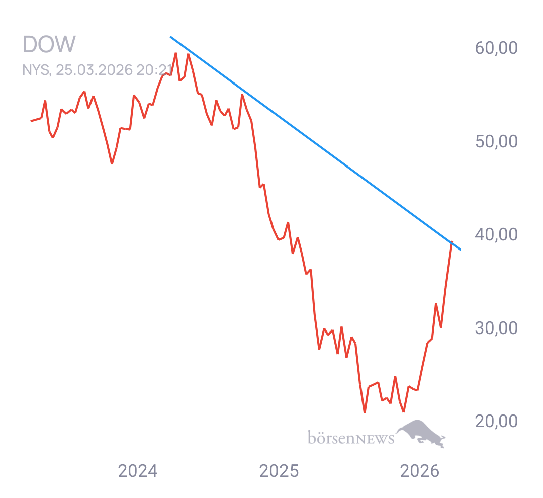 Gorby Ideen zu Ausbrüche, Abpraller, mögliche Einstiege