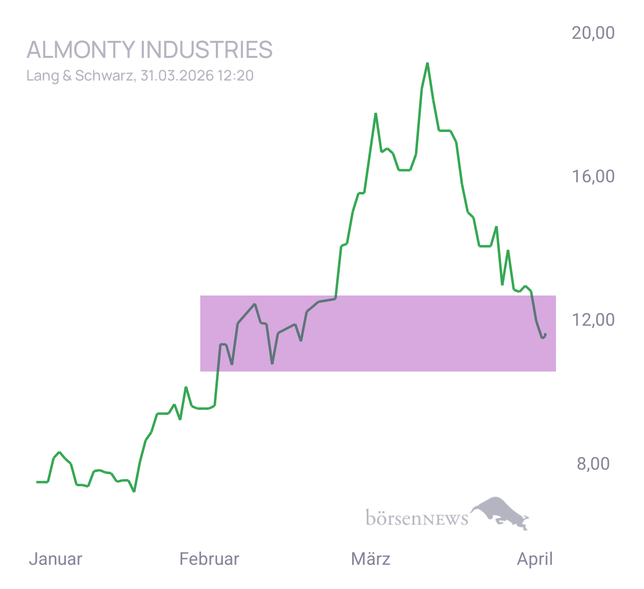 EdOne99 Aktuelles zu Almonty Industries