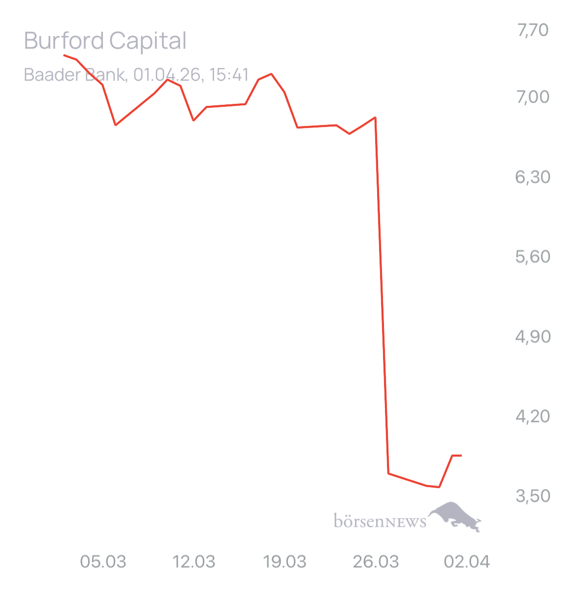 Dr.Future Burford Capital