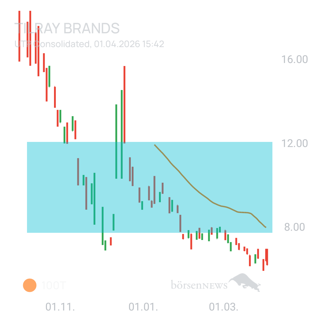 Sicher1 Tilray Brands Hauptforum 