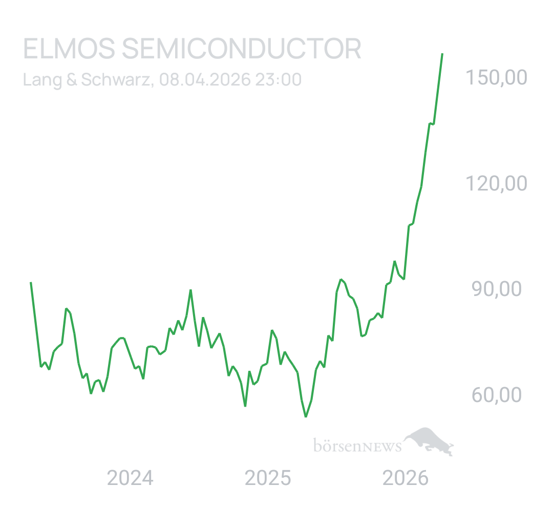 Benny80 Trading- und Aktien-Chat