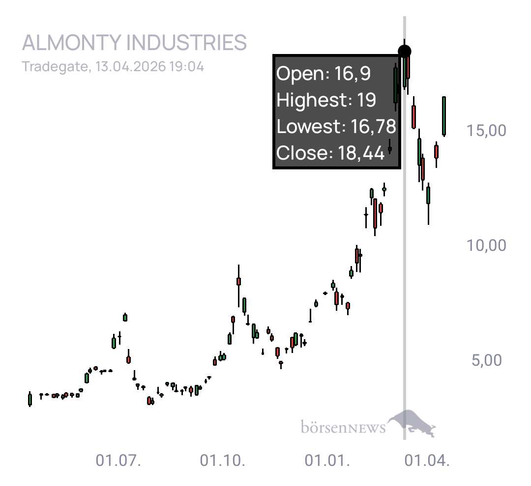 Krösus1 Aktuelles zu Almonty Industries