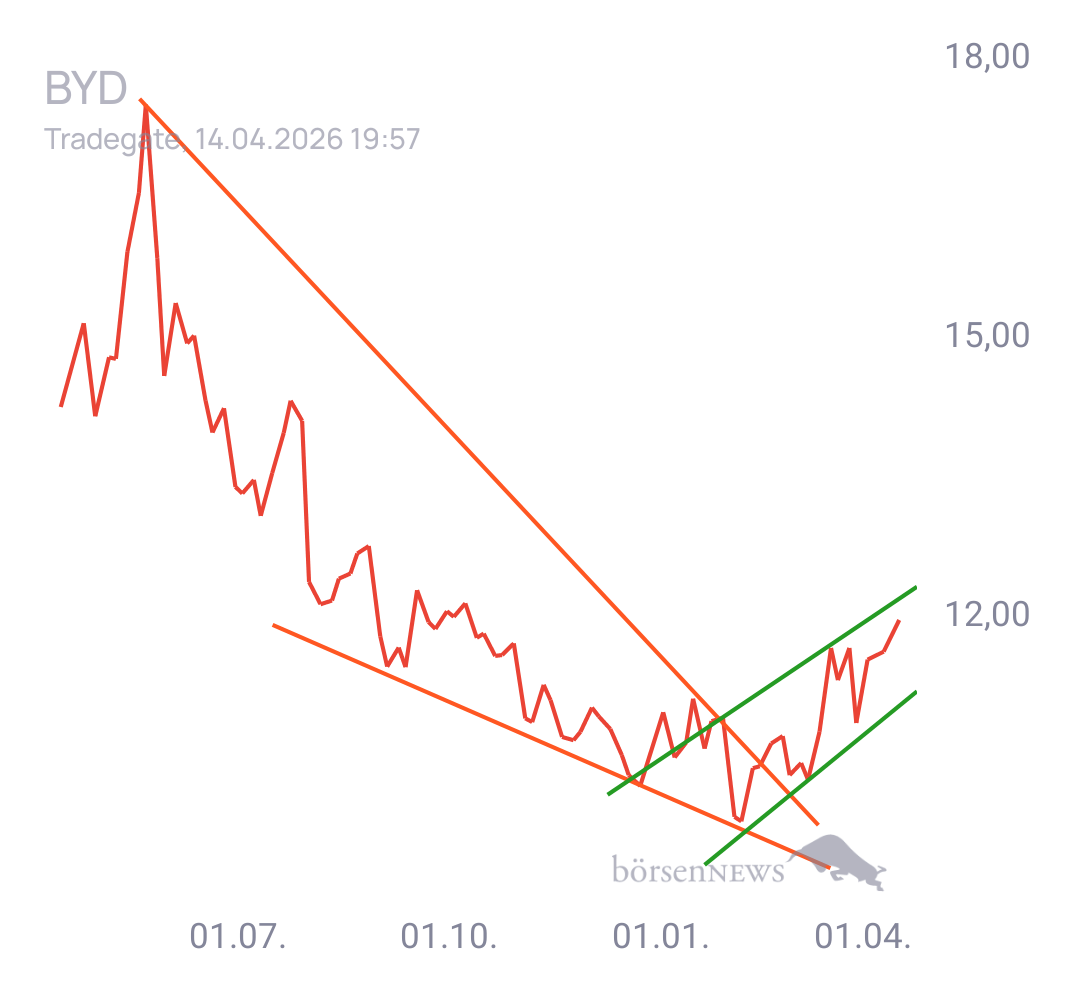 Gorby Ideen zu Ausbrüche, Abpraller, mögliche Einstiege