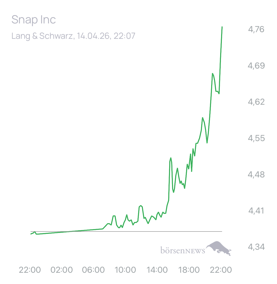 Dr.Future Trading- und Aktien-Chat