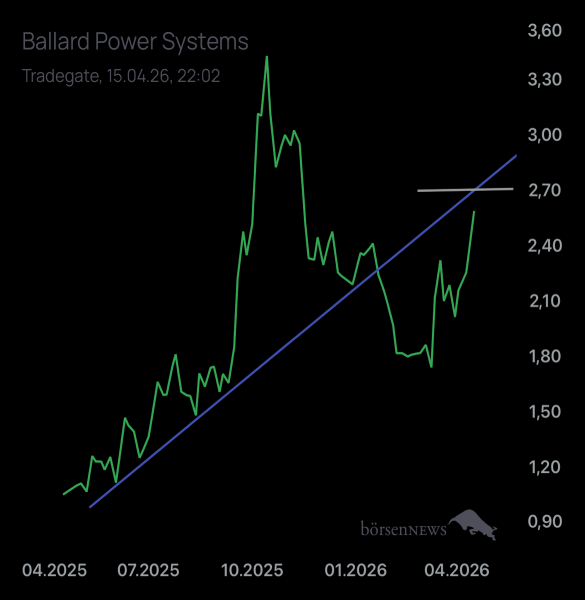 Palladio BALLARD POWER