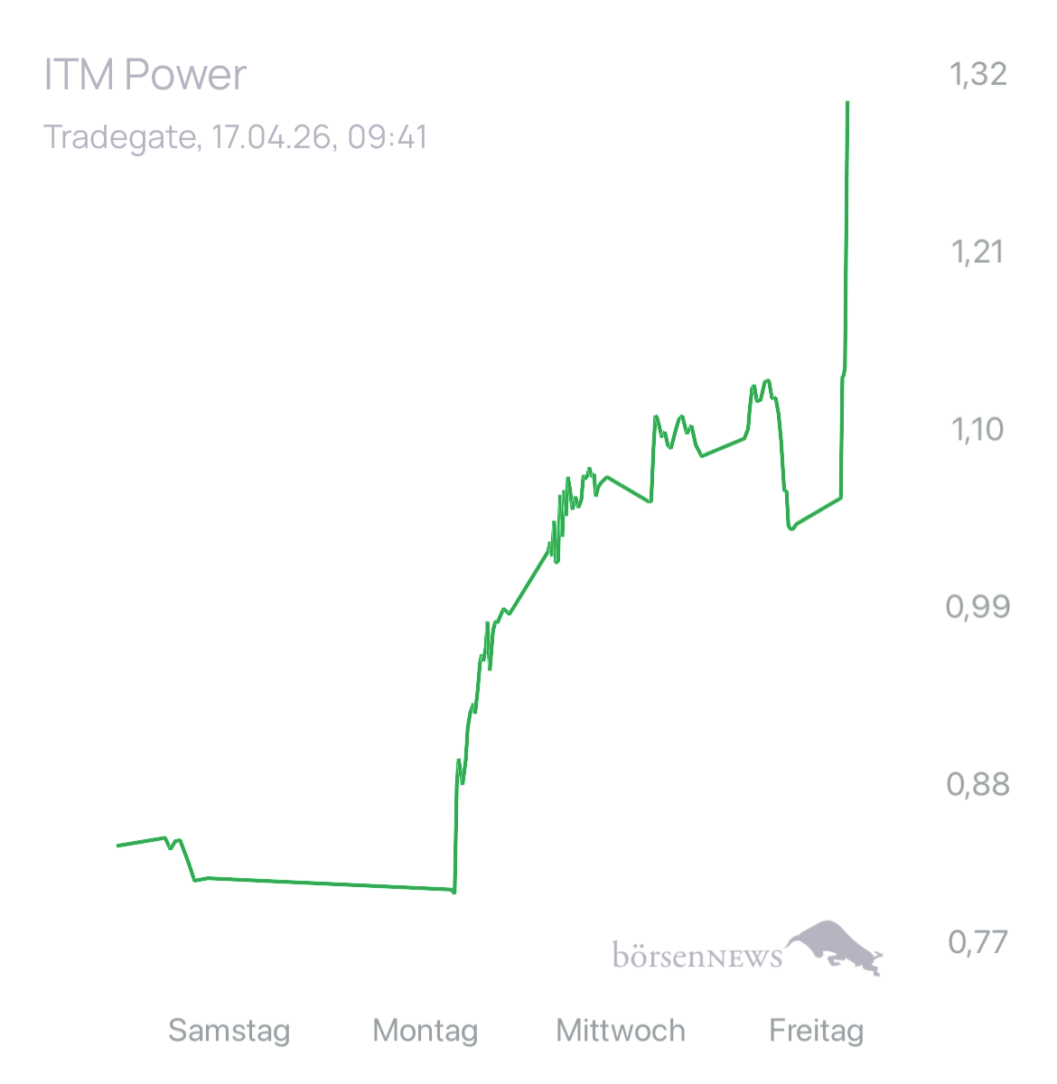 Dr.Future Trading- und Aktien-Chat
