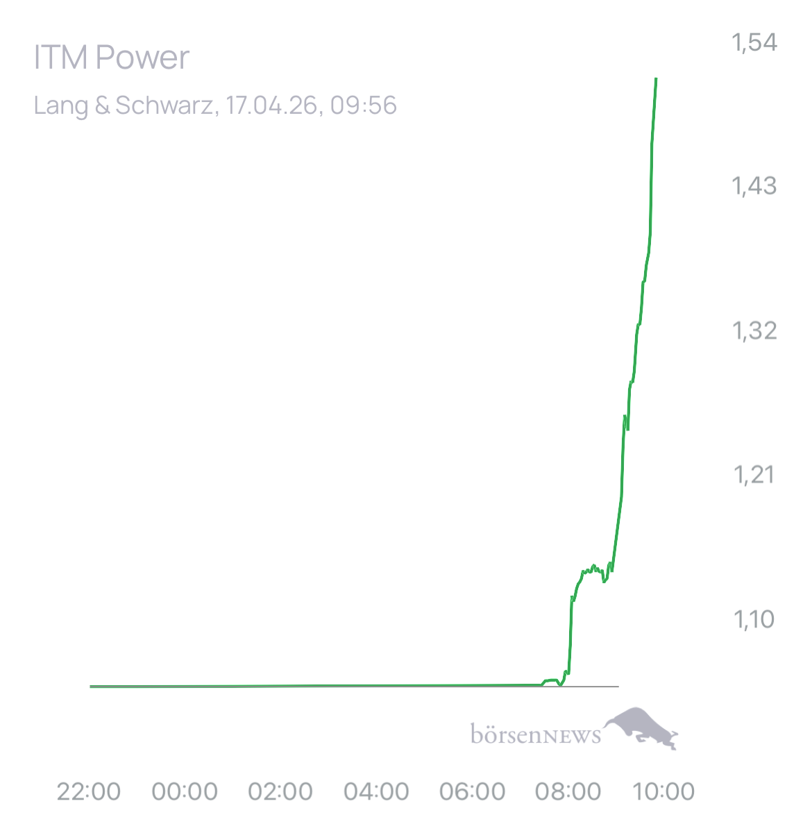 Dr.Future Trading- und Aktien-Chat