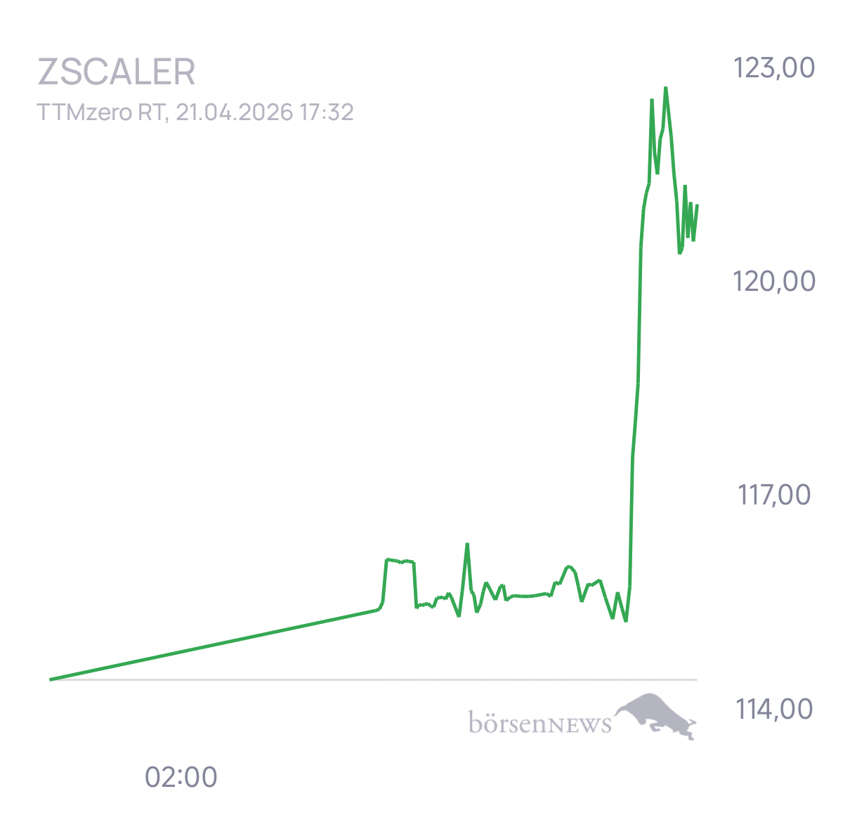 Pauci Trading- und Aktien-Chat