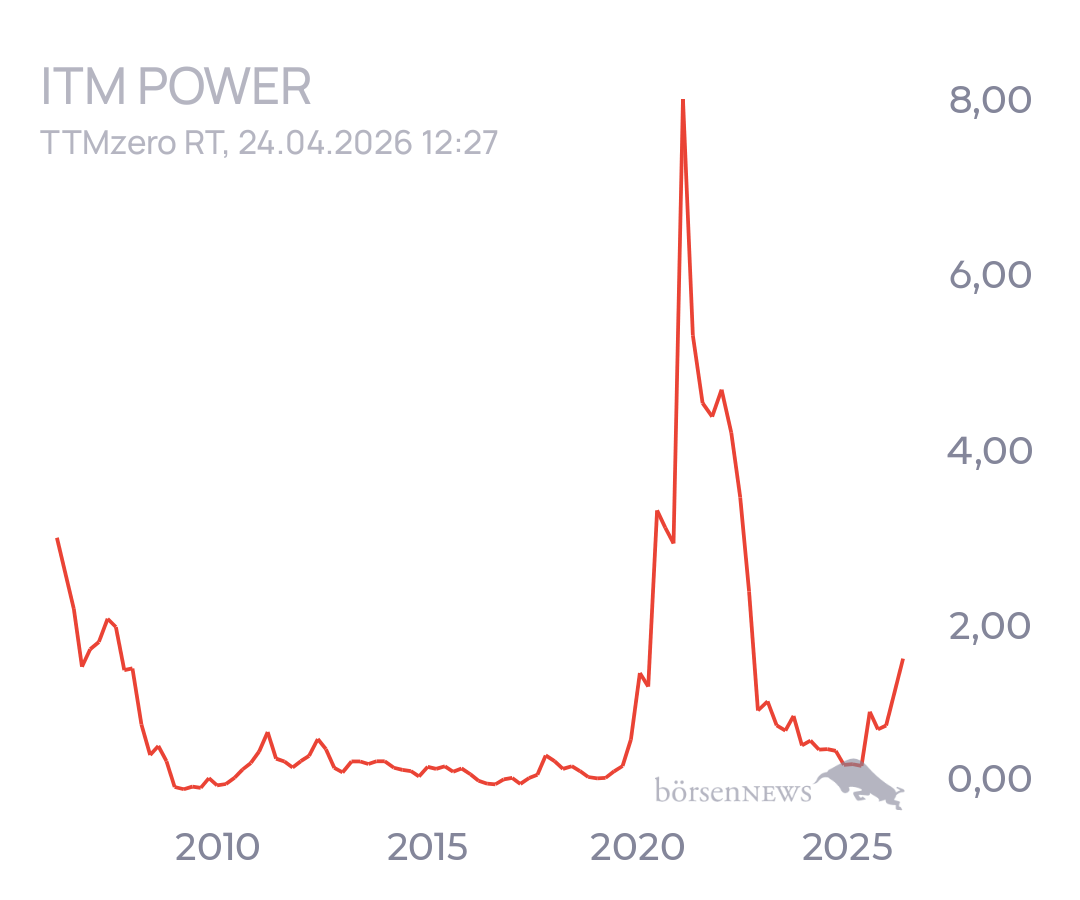 tecATmobile ITM POWER