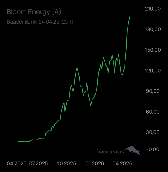 Dr.Future BLOOM ENERGY A