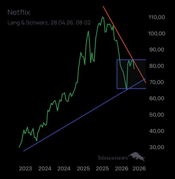 SmartInvest21 NETFLIX