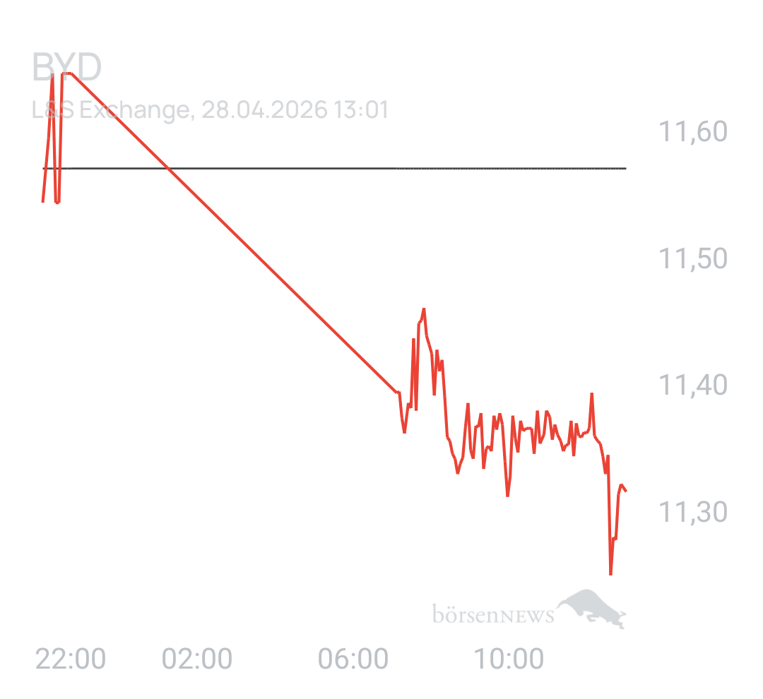 Benny80 Trading- und Aktien-Chat