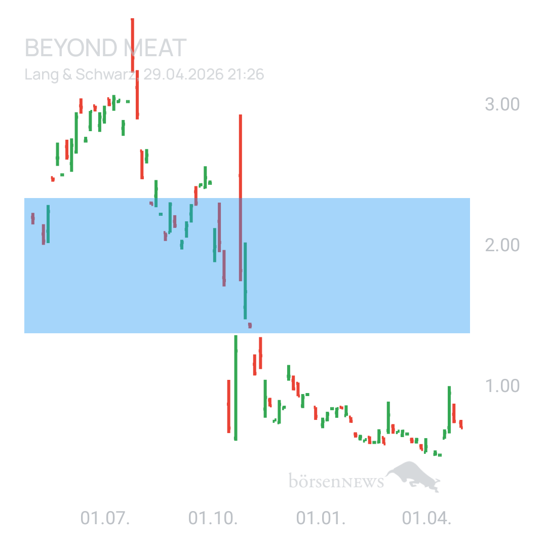 Sicher1 Beyond Meat