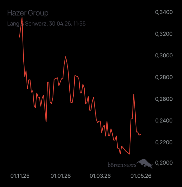 Newmarkettrader HAZER GROUP LTD DEF.