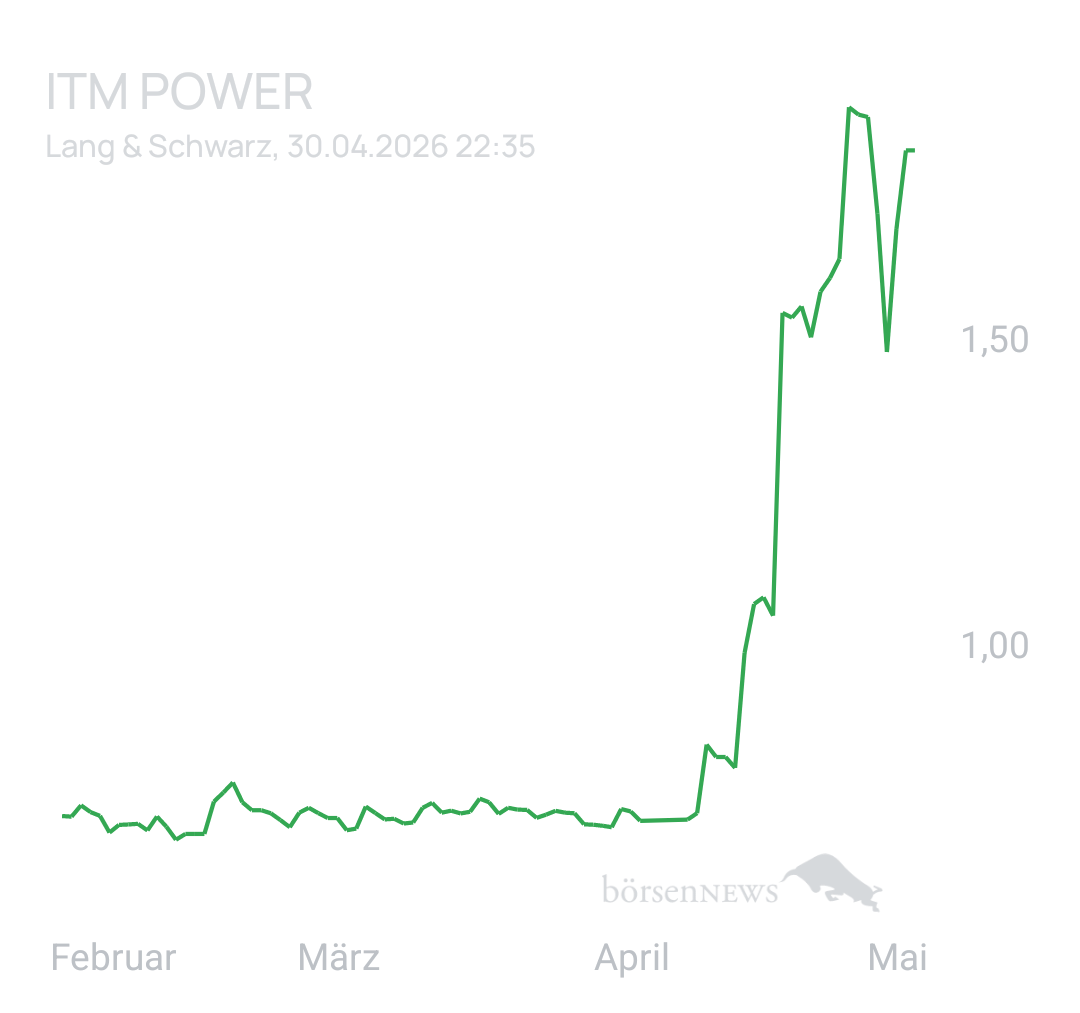 1000prozentig!!! ITM POWER