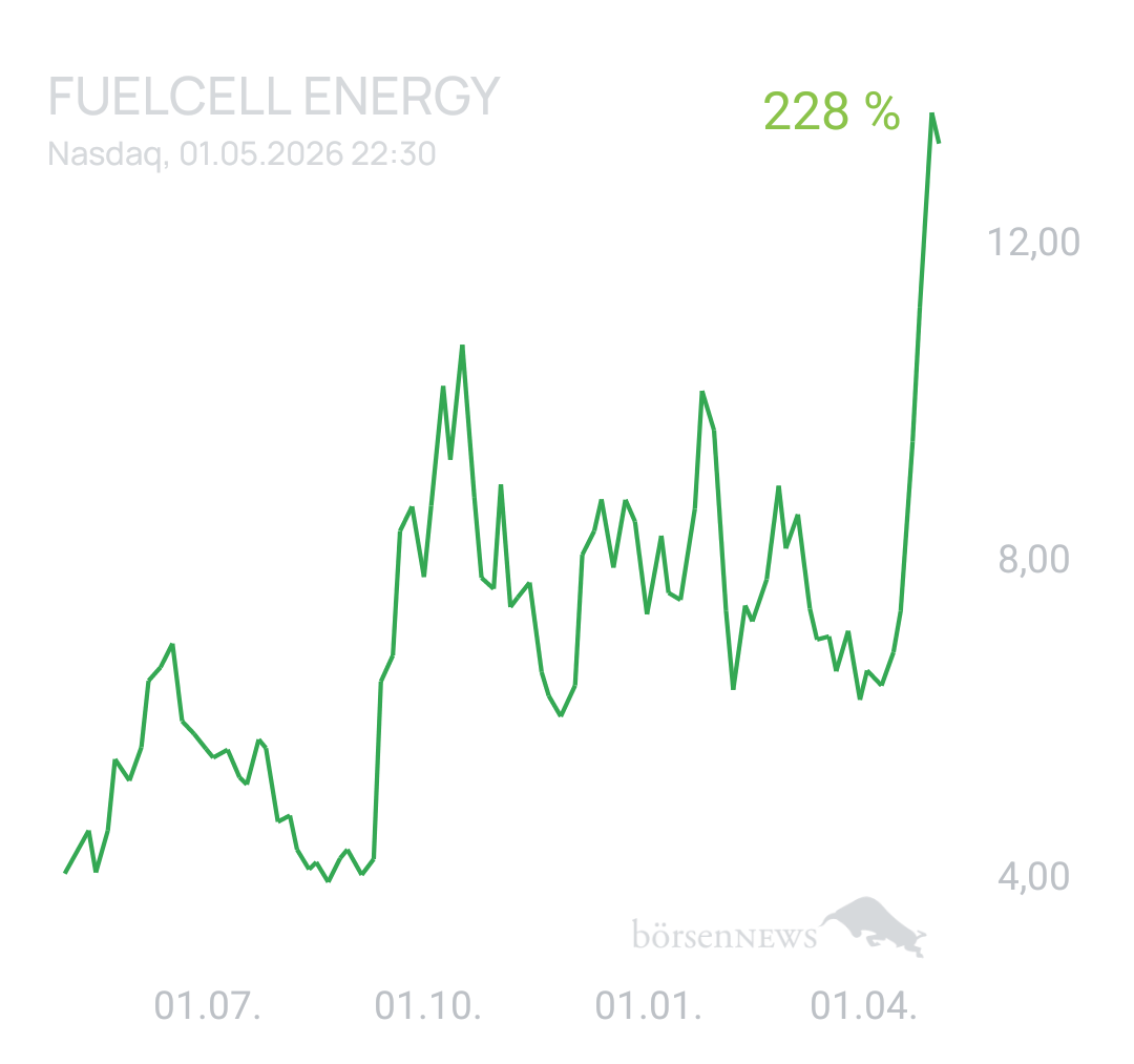 1000prozentig!!! FuelCell Energy Inc Registered Shs