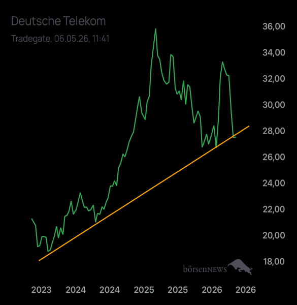 Palladio DEUTSCHE TELEKOM