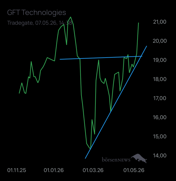 Laubengasse956 GFT TECHNOLOGIES