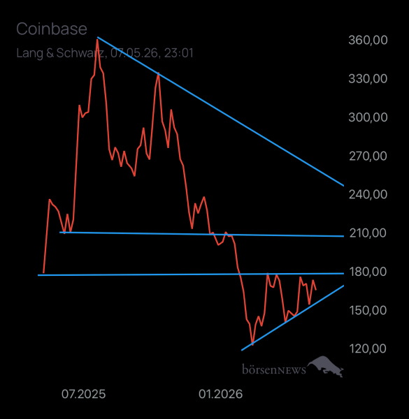 Benjamin2021 CoinBase (Future ExChange)