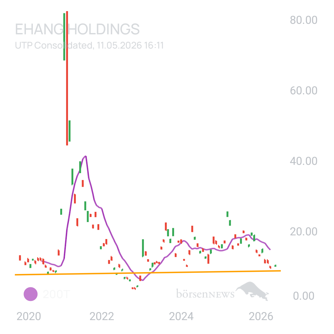 Sicher1 EHang Holdings (A) (A)