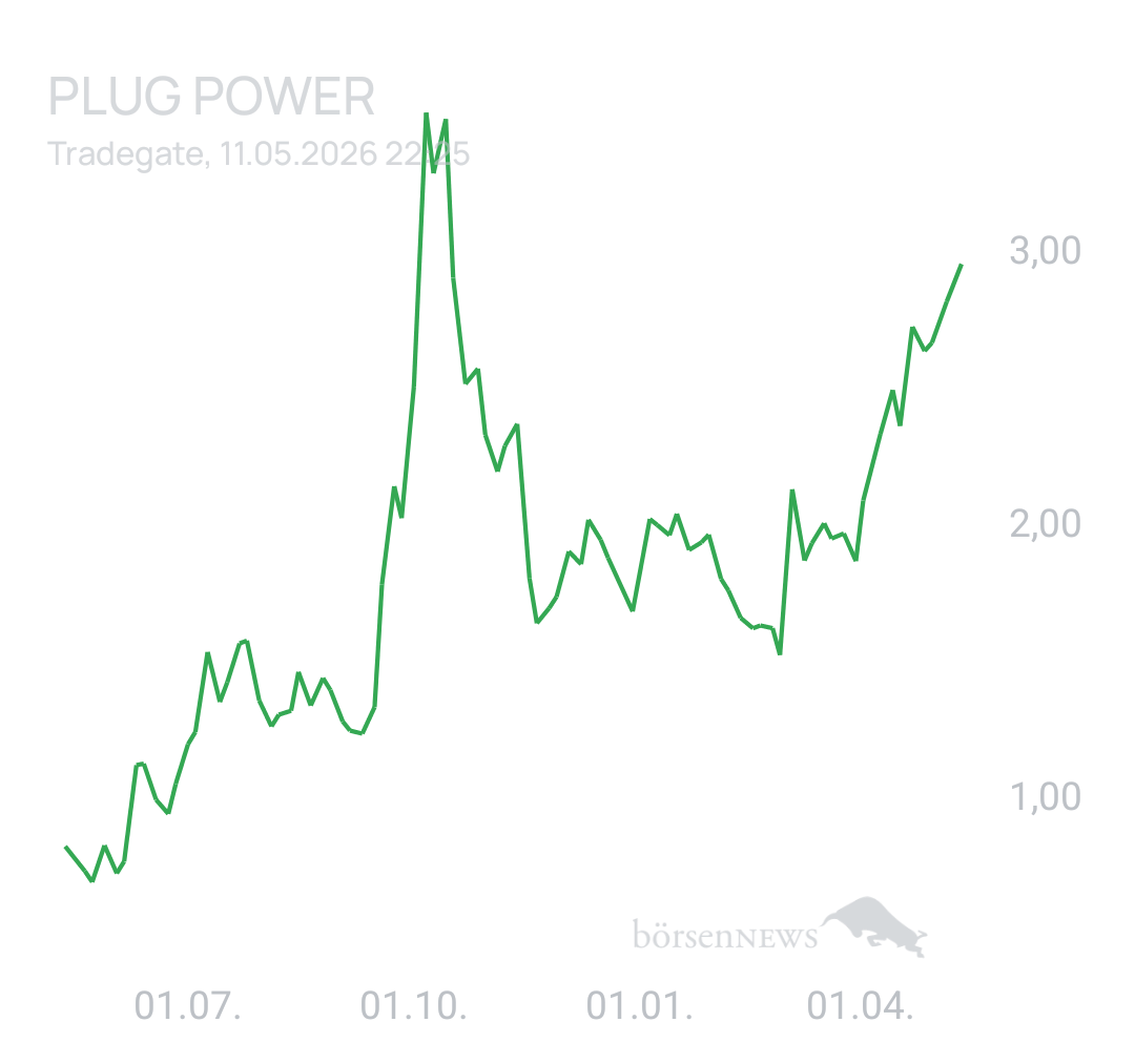 1000prozentig!!! Plug Power ohne Spam