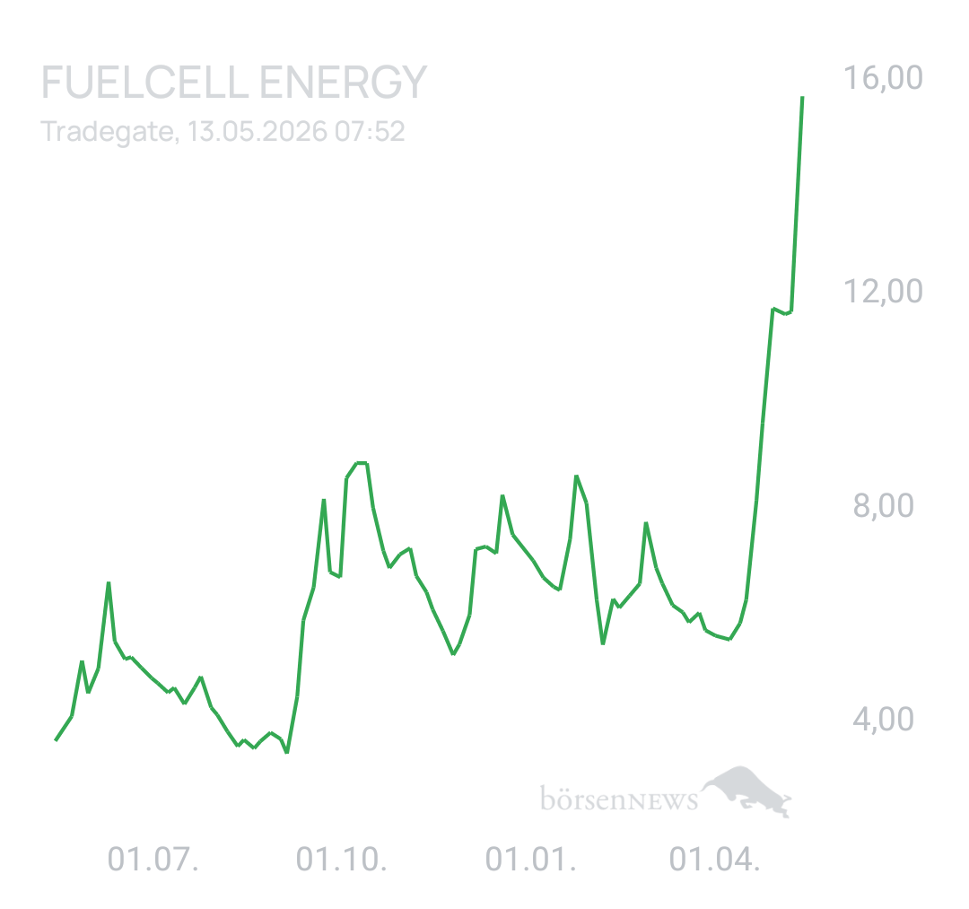 1000prozentig!!! FuelCell Energy Inc Registered Shs