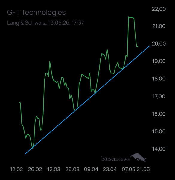 Laubengasse956 GFT TECHNOLOGIES