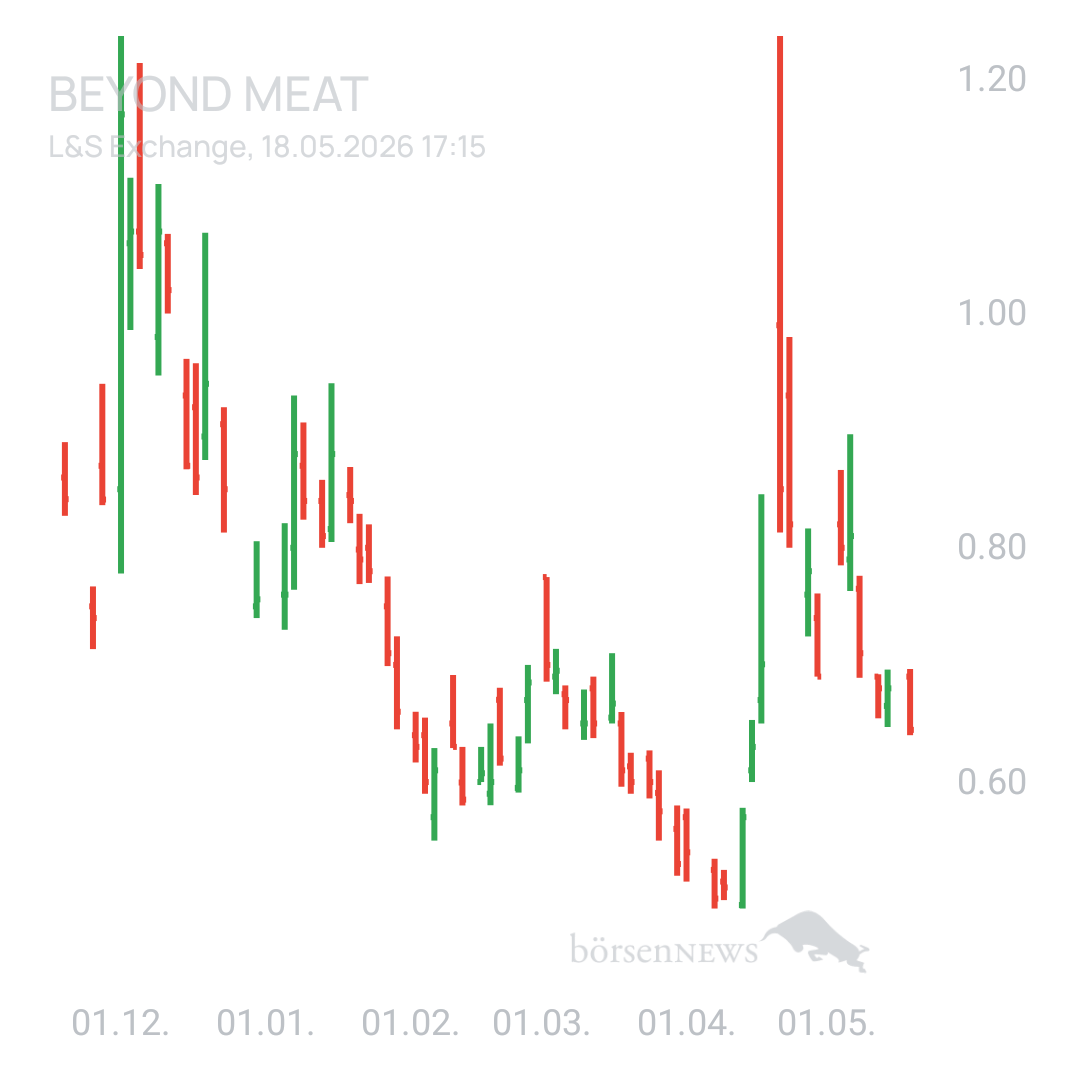 Sicher1 Beyond Meat