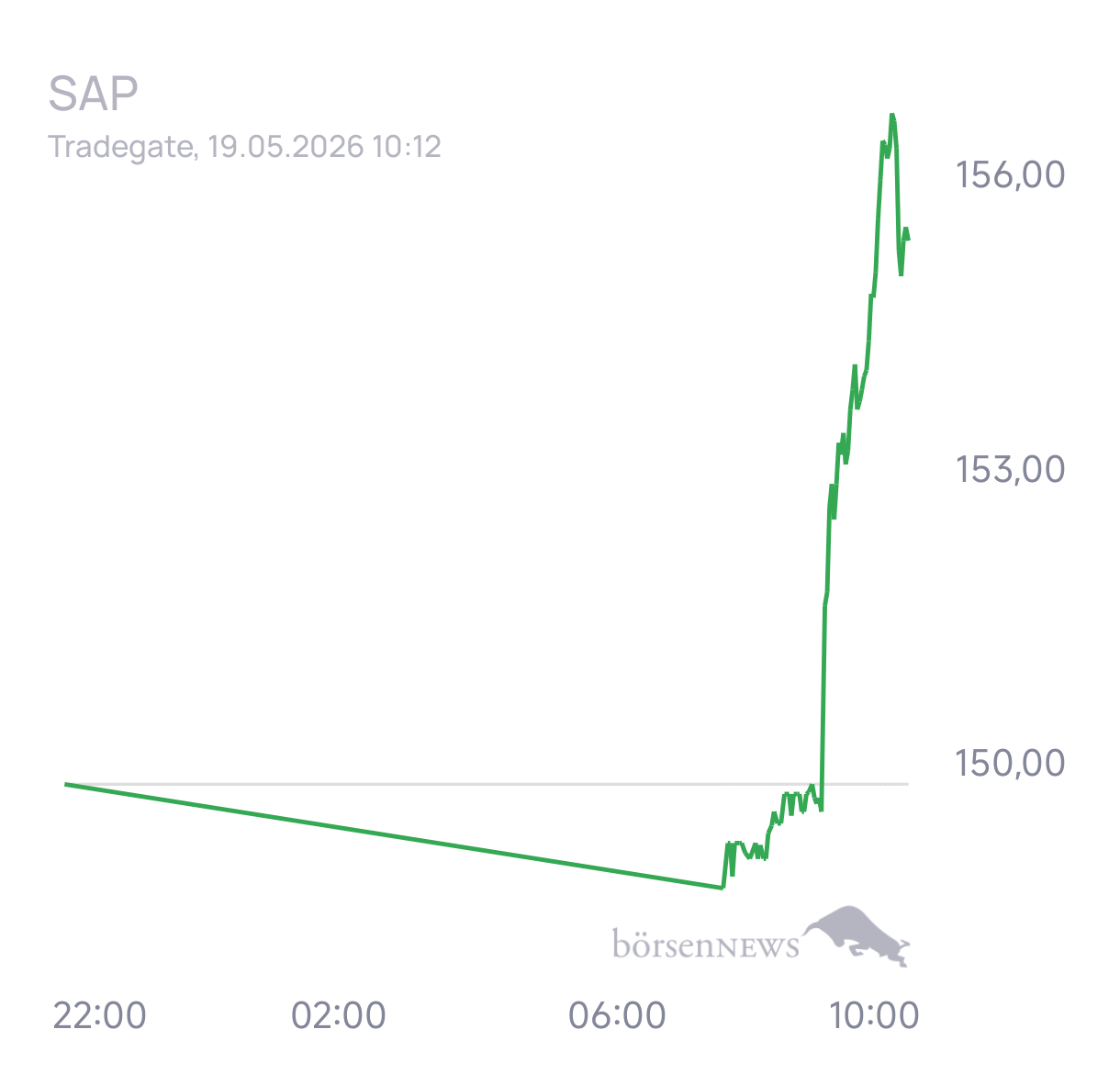 Pauci Trading- und Aktien-Chat