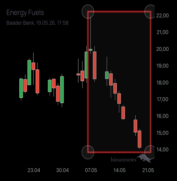 RudiRendite ENERGY FUELS