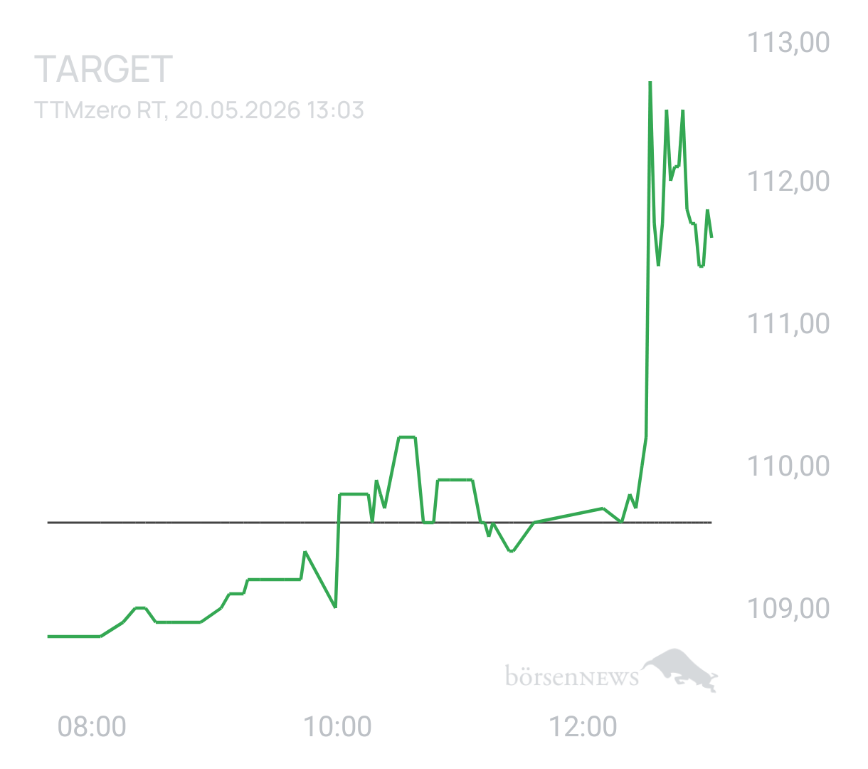 Benny80 Trading- und Aktien-Chat