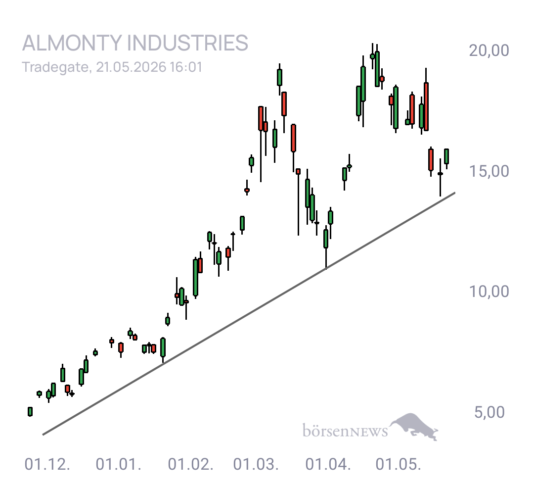 Krösus1 Aktuelles zu Almonty Industries