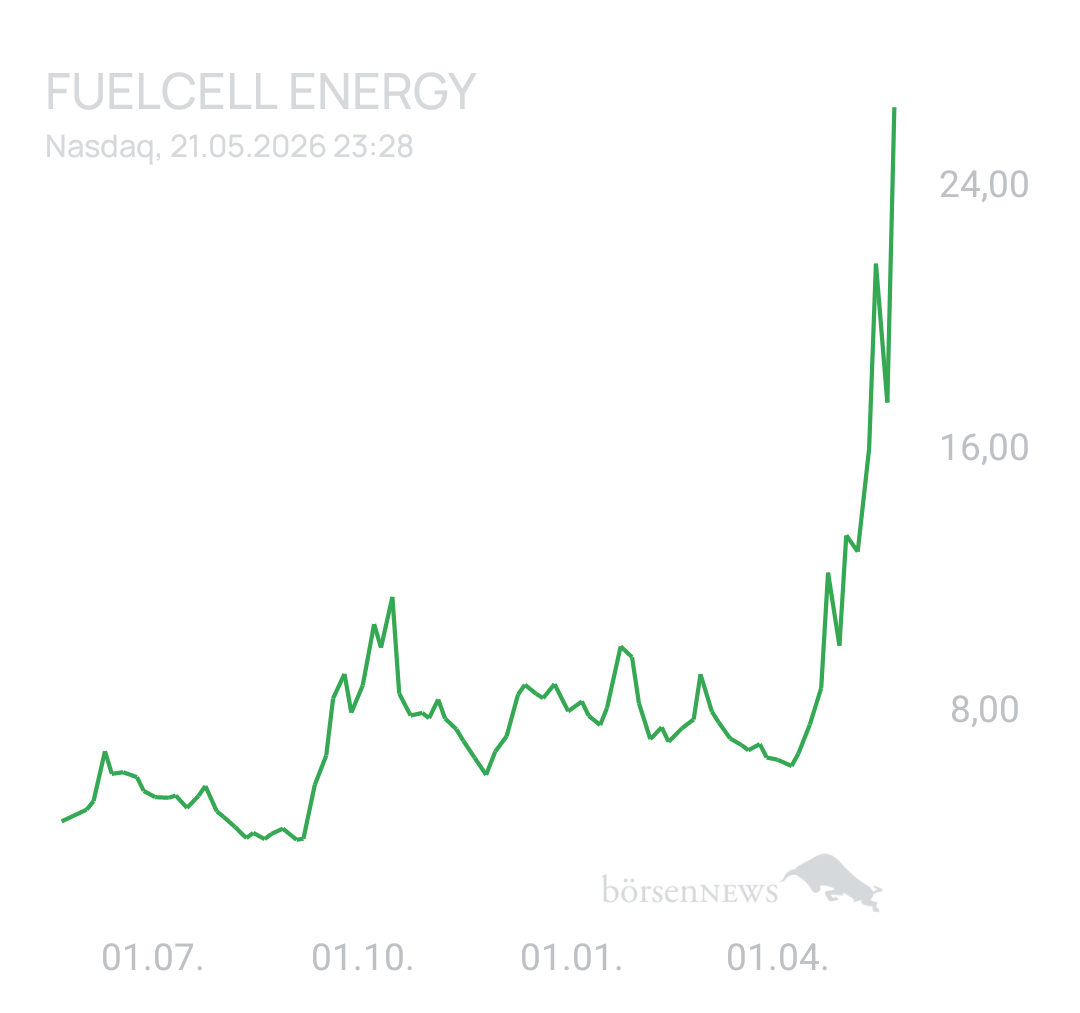 1000prozentig!!! FuelCell Energy Inc Registered Shs