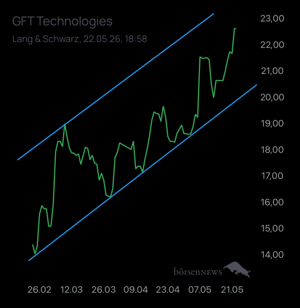 Laubengasse956 GFT TECHNOLOGIES