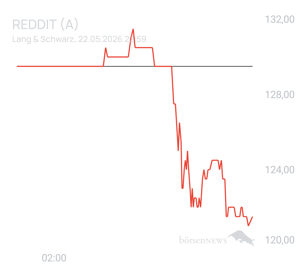 Benny80 Trading- und Aktien-Chat