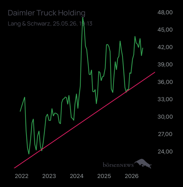 Wespen Hauptforum zu Daimler Truck Holding