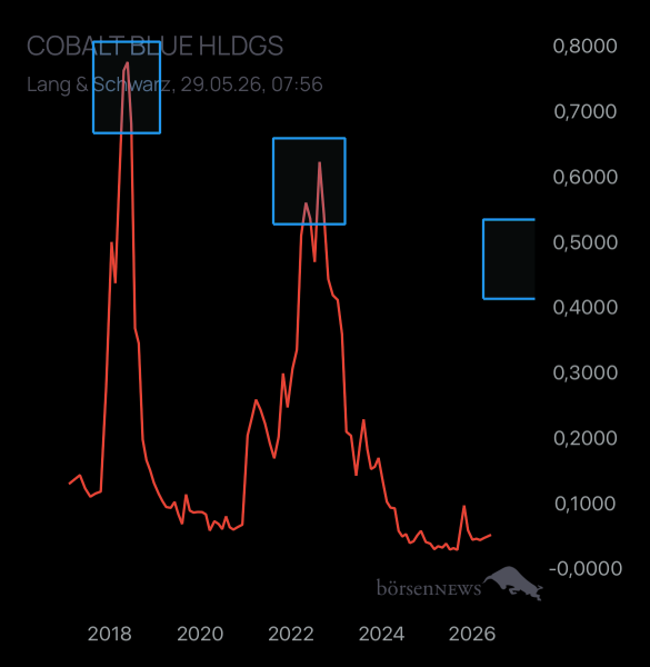 Dr.Future COBALT BLUE HLDGS