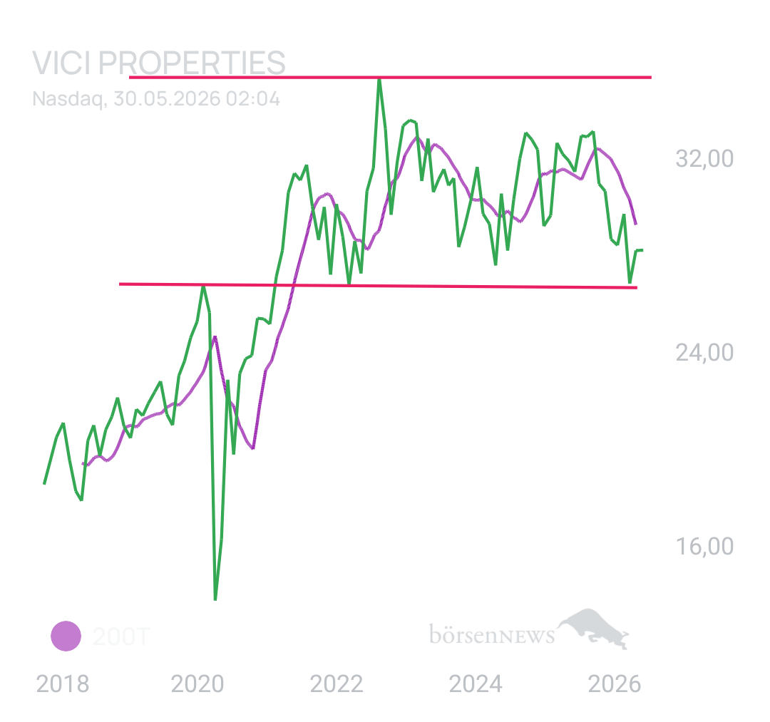 DividendenGraf VICI PROPERTIES DL -,01