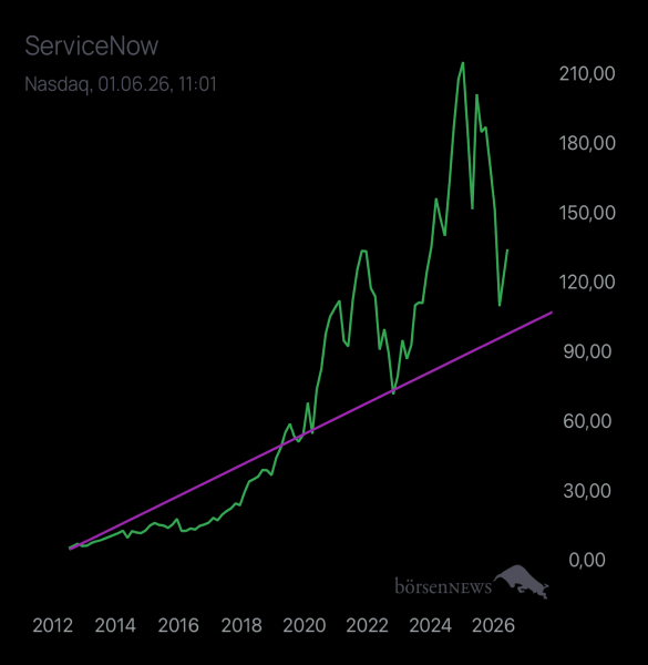 Abc12345 SERVICENOW
