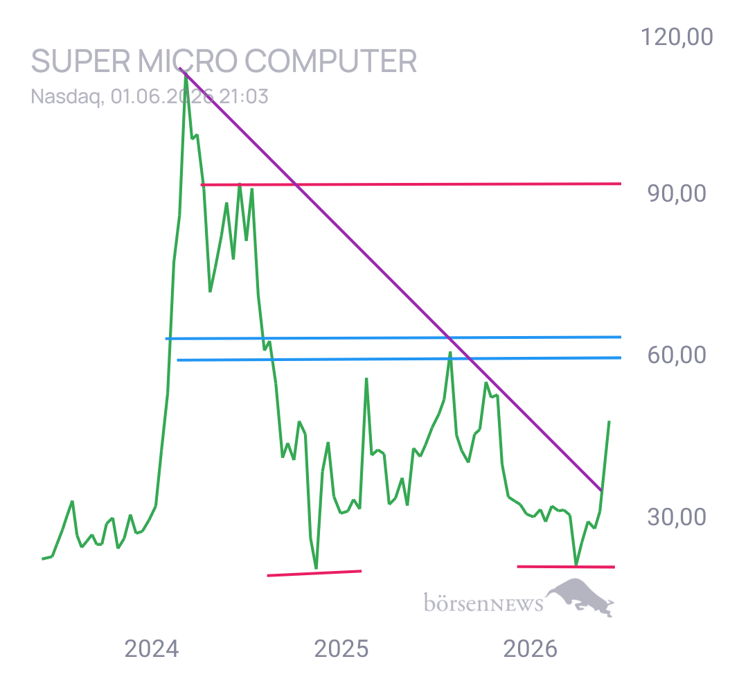 Gorby Super Micro Computer