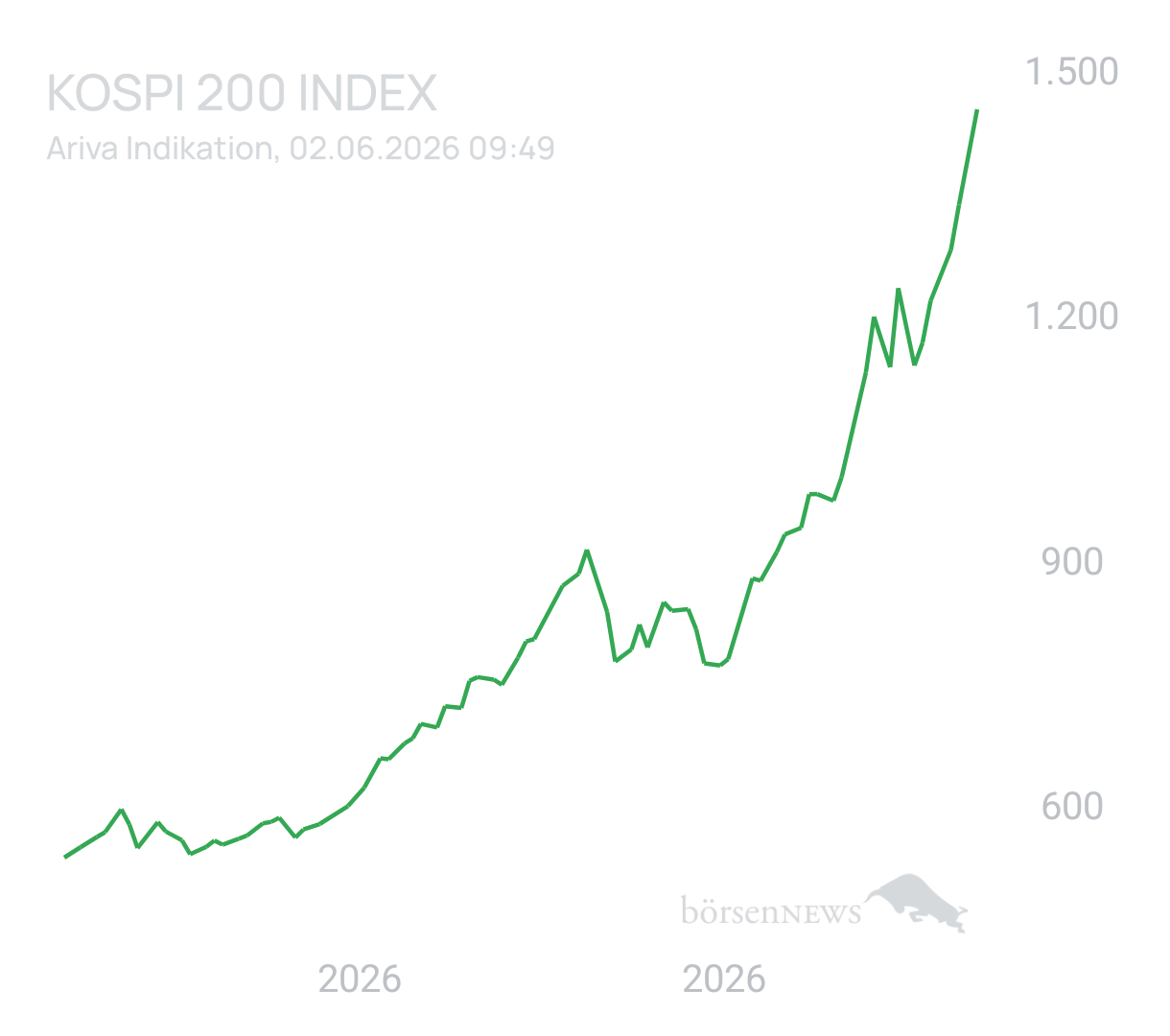 Benny80 Trading- und Aktien-Chat