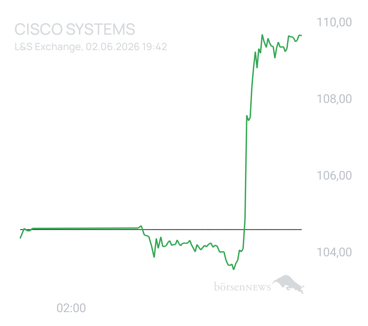 Benny80 Trading- und Aktien-Chat