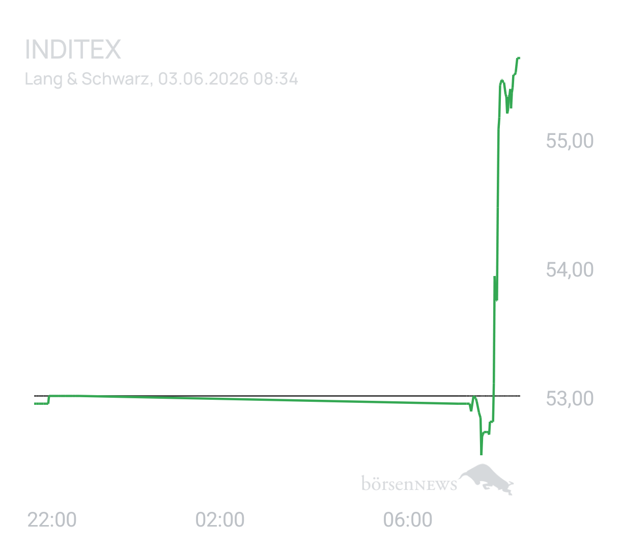 Benny80 Trading- und Aktien-Chat
