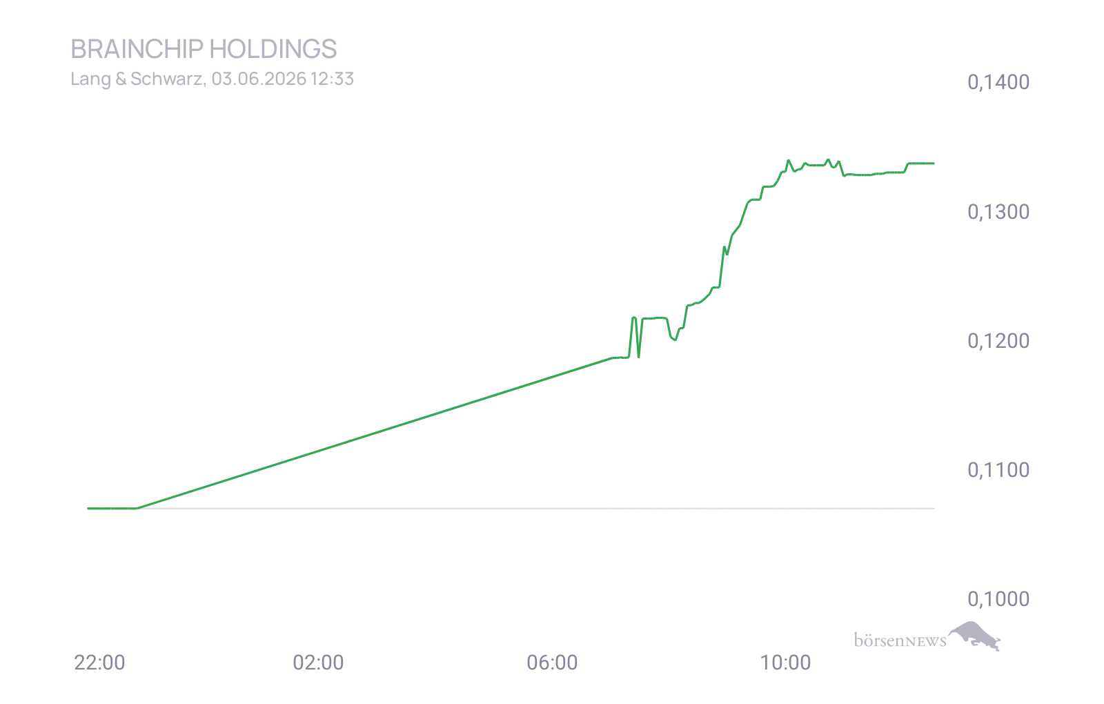 CHRRobin2 Trading- und Aktien-Chat