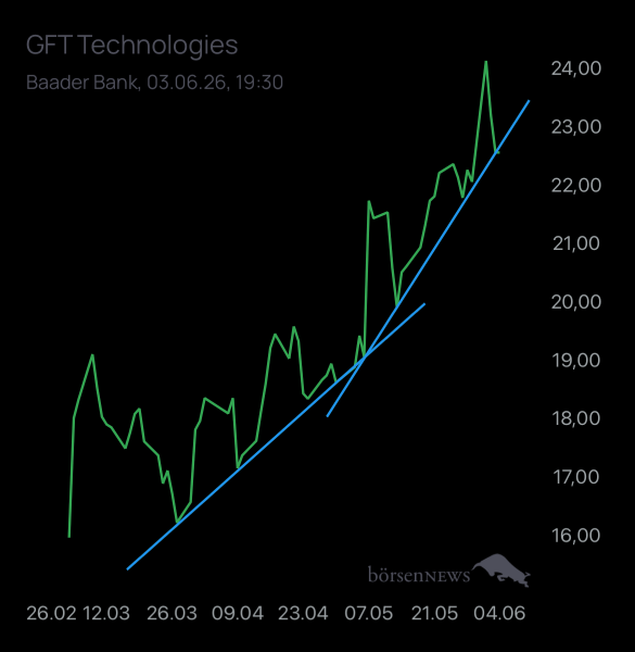 Laubengasse956 GFT TECHNOLOGIES