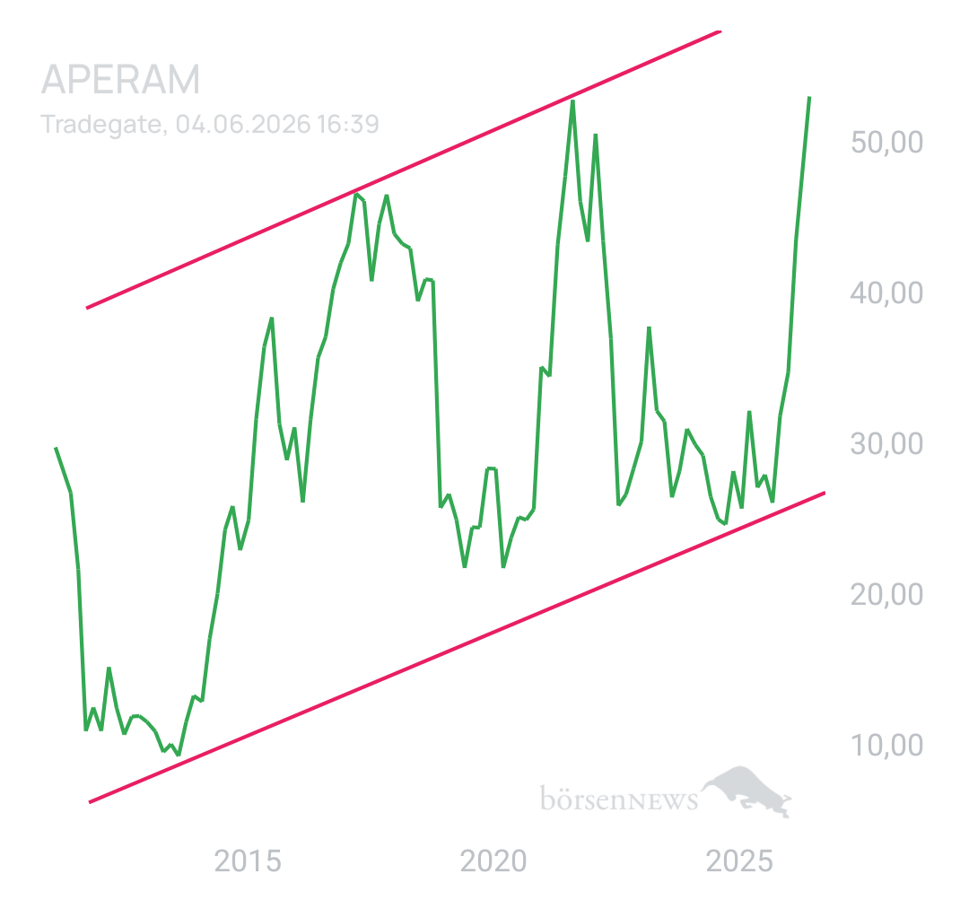 DividendenGraf APERAM