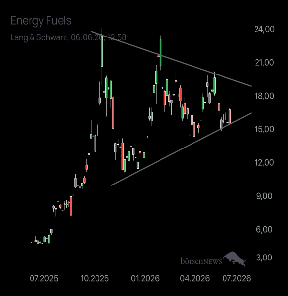 RudiRendite ENERGY FUELS